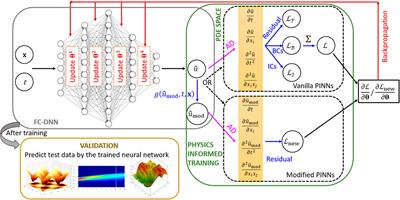 MATLAB Implementation of Physics Informed Deep Neural Networks for Forward and Inverse Structural Vibration Problems